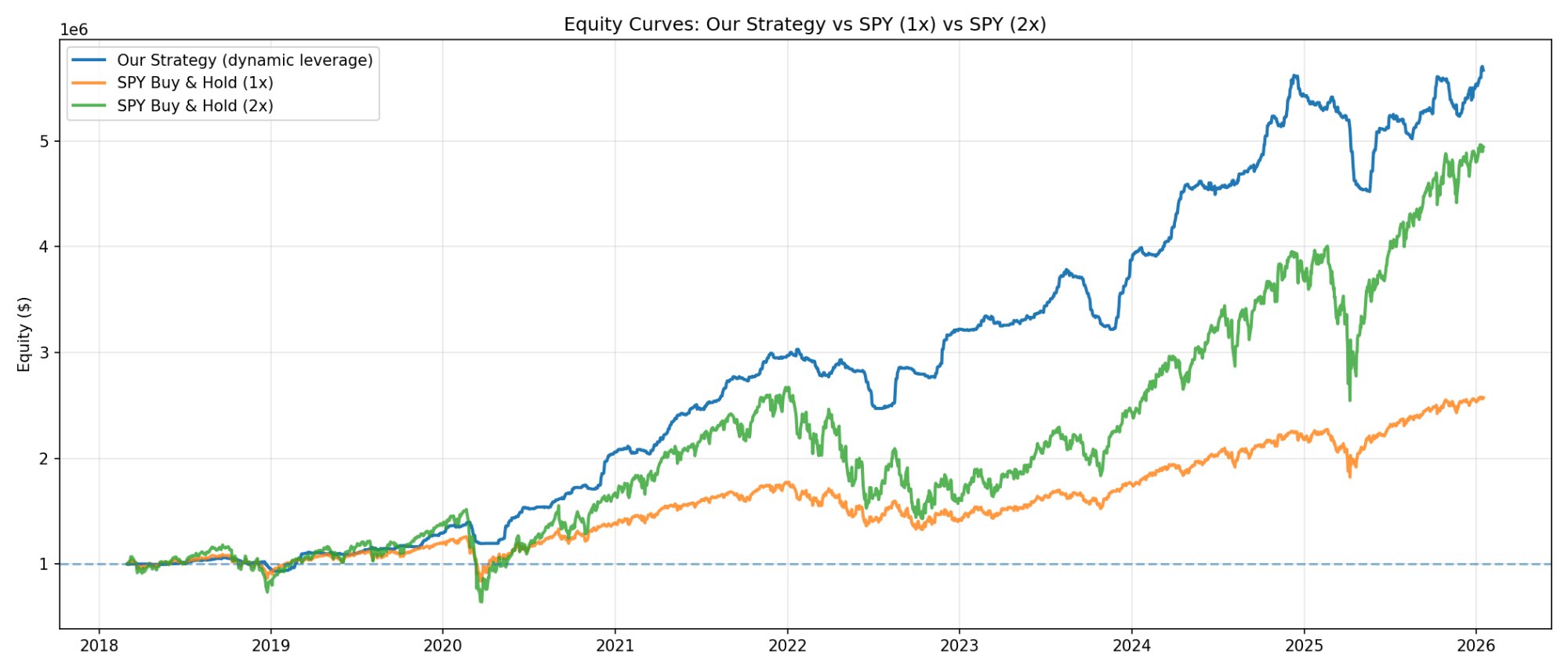 Equity Growth Comparison: Strategy vs SPY 1x vs SPY 2x